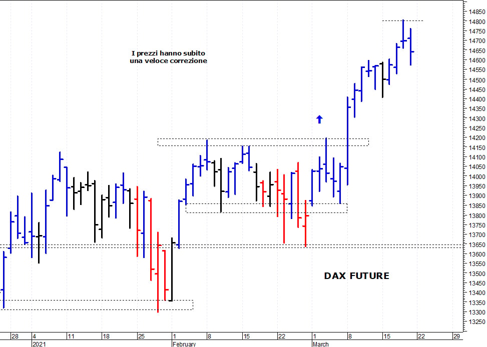 Dax future: primo supporto a quota 14.400 punti