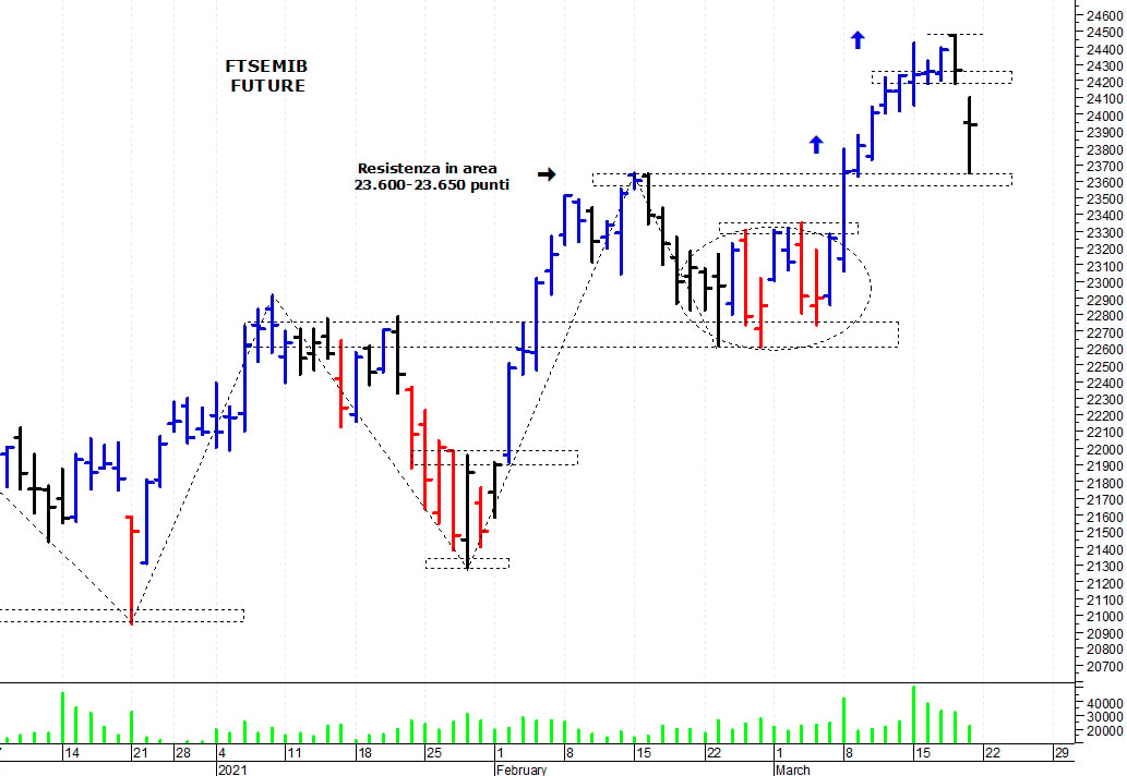 Ftse Mib future: spunti operativi per lunedì 22 marzo