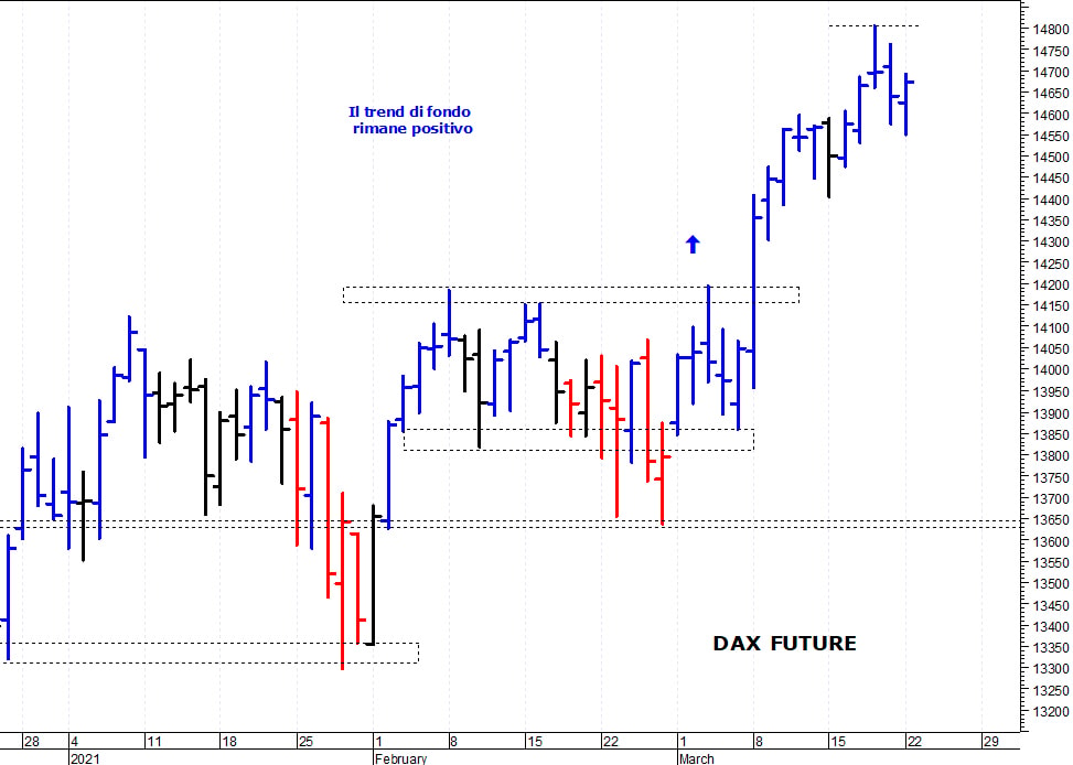 Dax future: consolidamento sotto i 14.800 punti