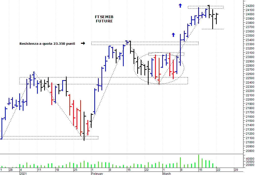 Ftse Mib future: spunti operativi per martedì 23 marzo