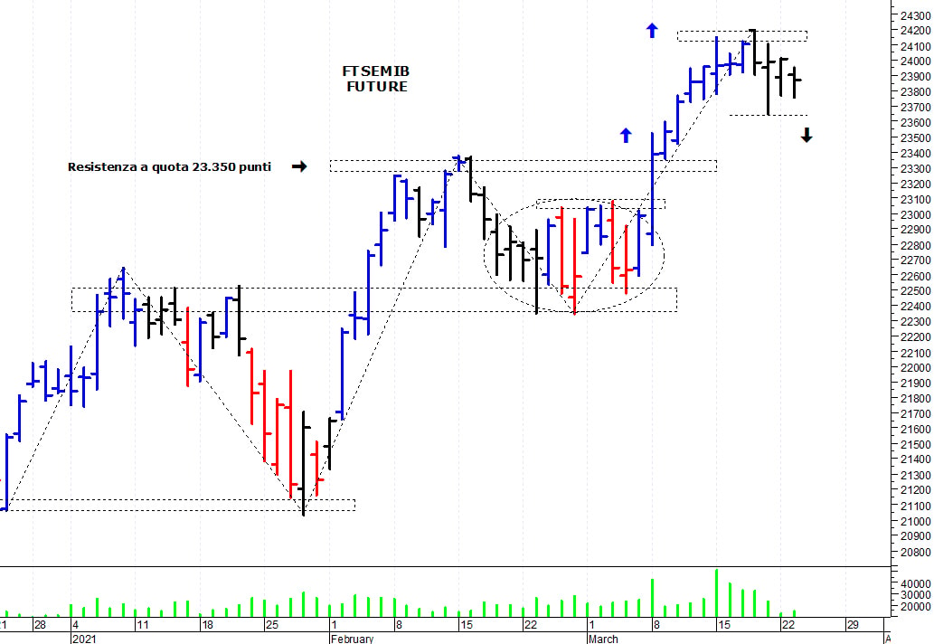 Ftse Mib future: spunti operativi per mercoledì 24 marzo