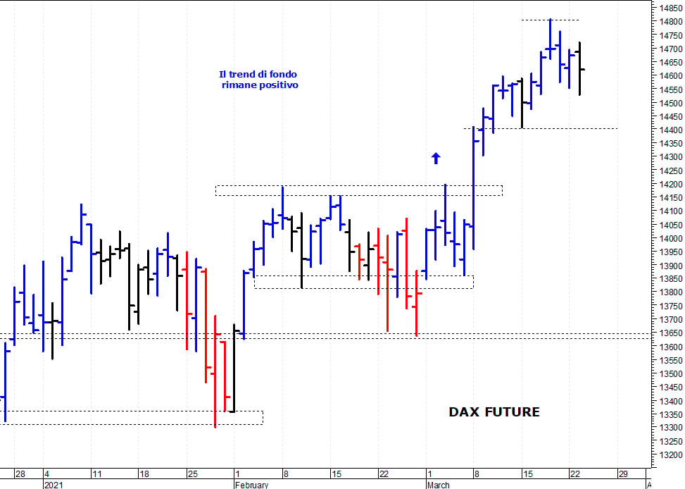 Dax future: primo supporto a 14.400 punti
