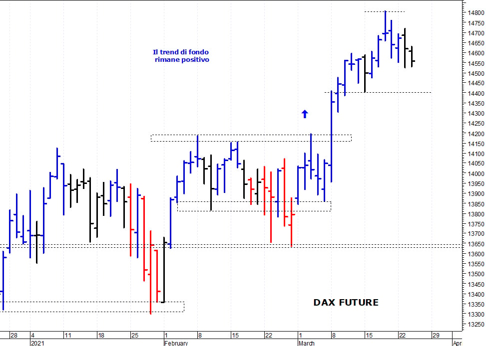 Dax future: supporto grafico a 14.400 punti