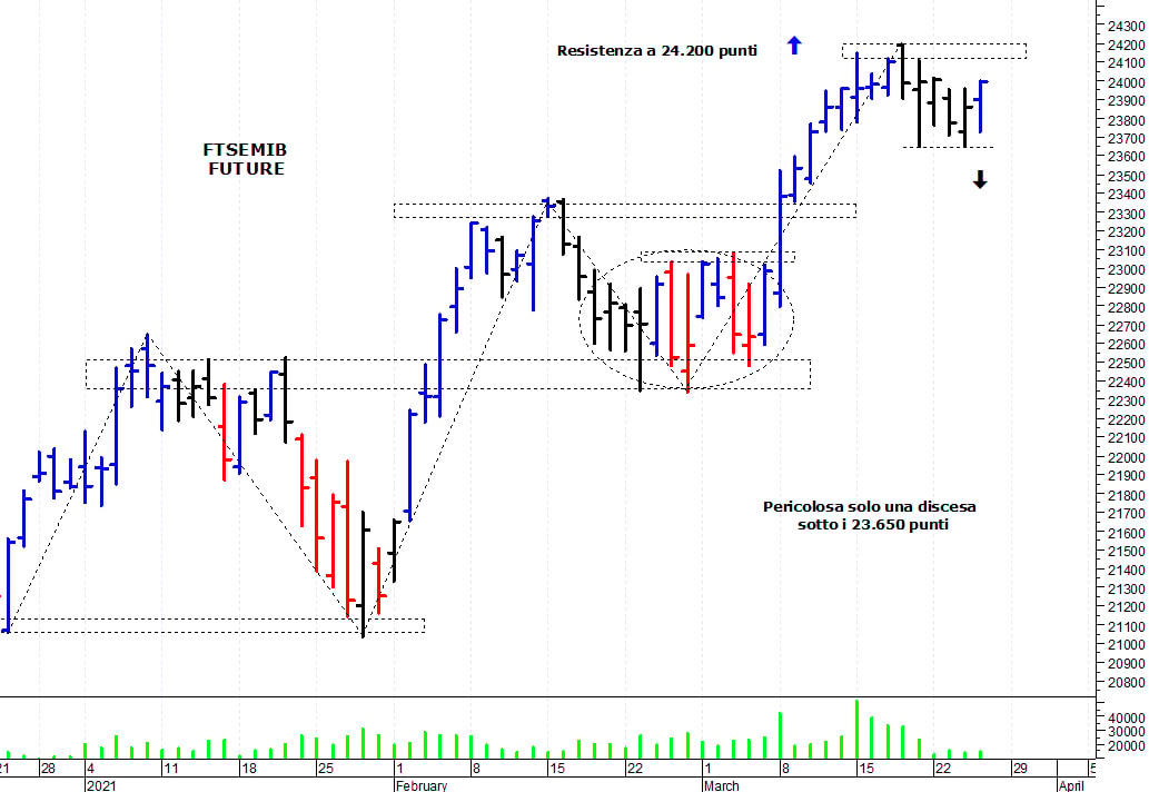 Ftse Mib future: spunti operativi per venerdì 26 marzo