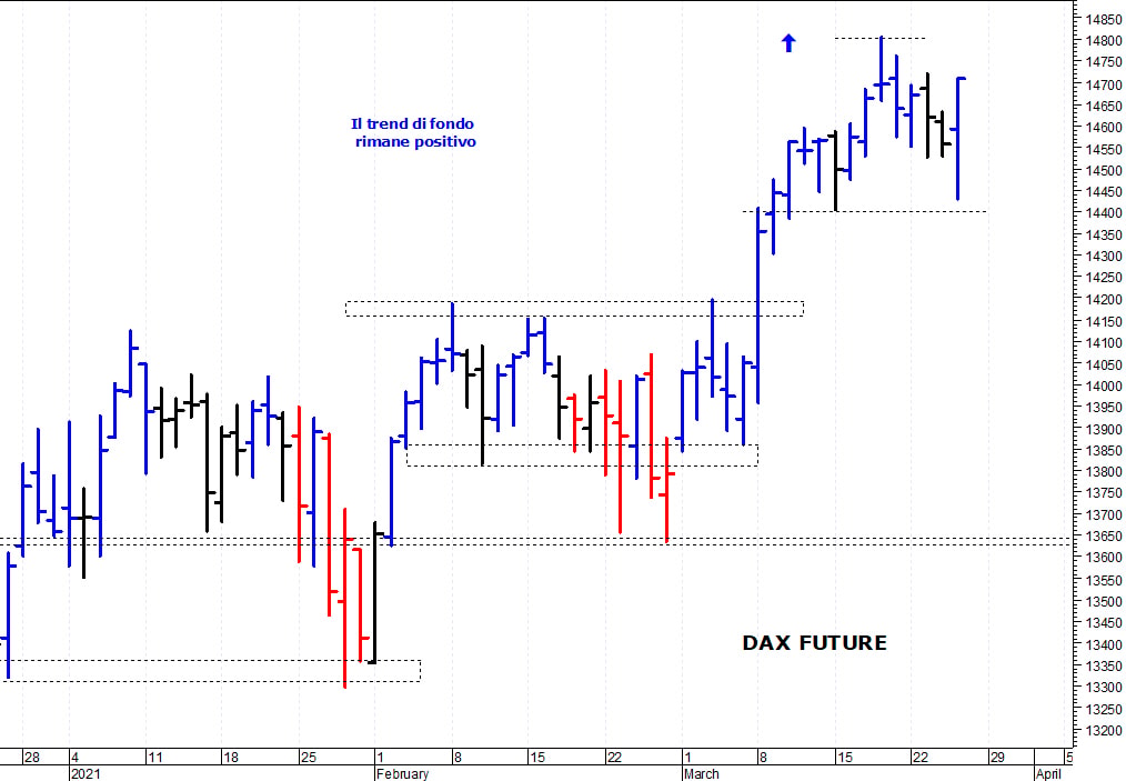 Dax future: un importante recupero intraday