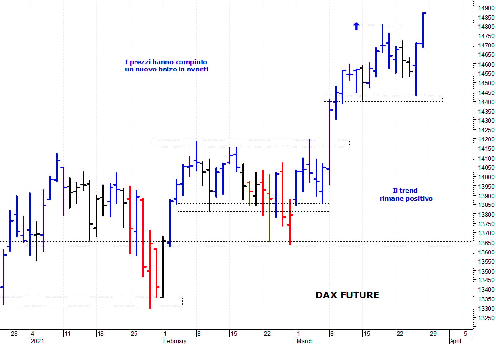 Dax future: il trend rimane positivo