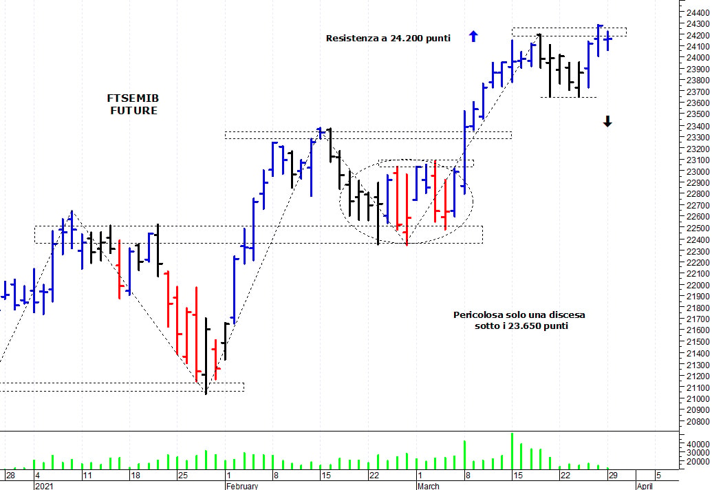 Ftse Mib future: spunti operativi per martedì 30 marzo
