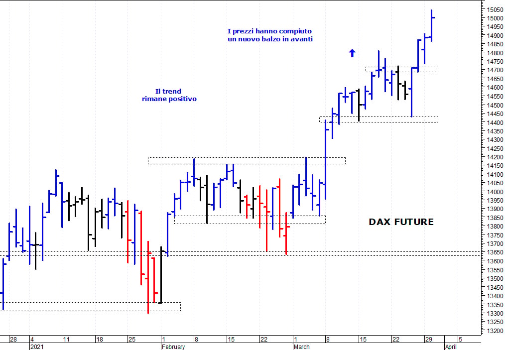 Dax future: nuovo spunto rialzista oltre i 15.000 punti