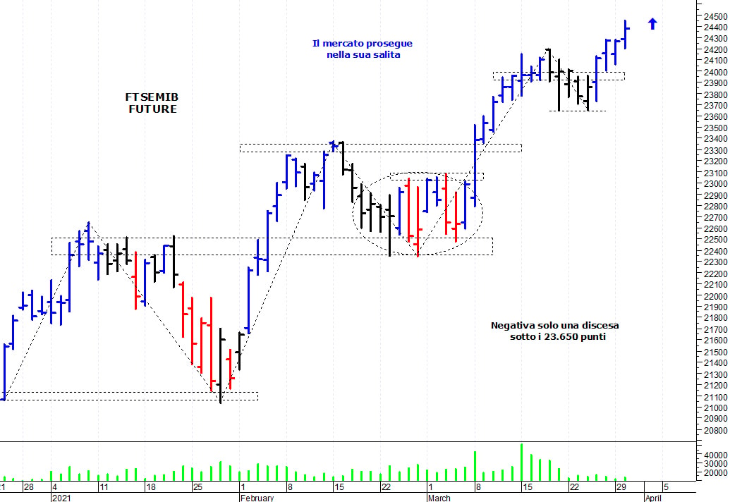 Ftse Mib future: spunti operativi per mercoledì 31 marzo