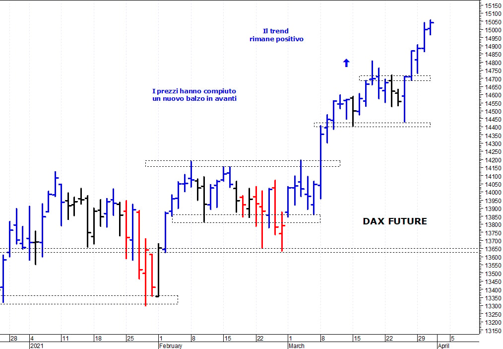 Dax future: il trend rimane ancora positivo