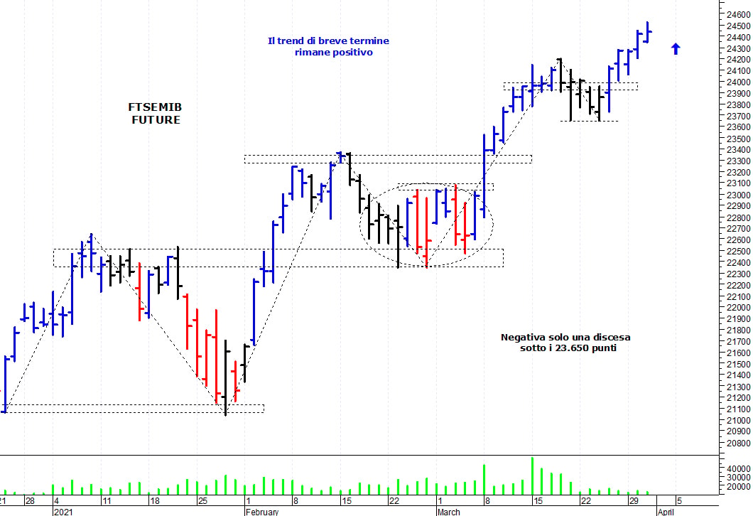 Ftse Mib future: spunti operativi per giovedì 1 aprile