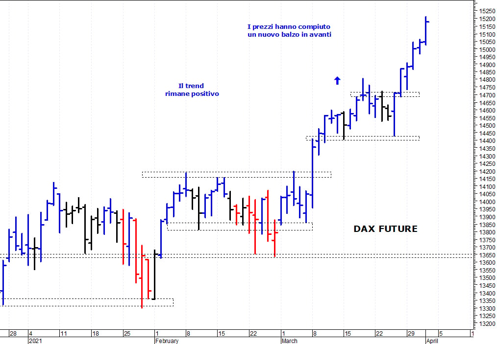 Dax future: il mercato allunga ancora al rialzo