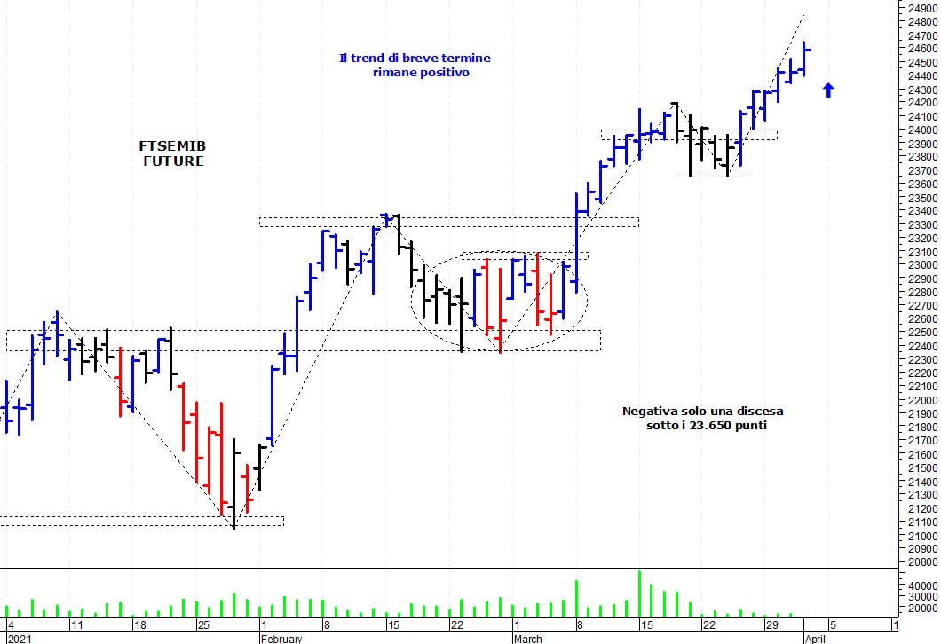 Ftse Mib future: spunti operativi per martedì 6 aprile