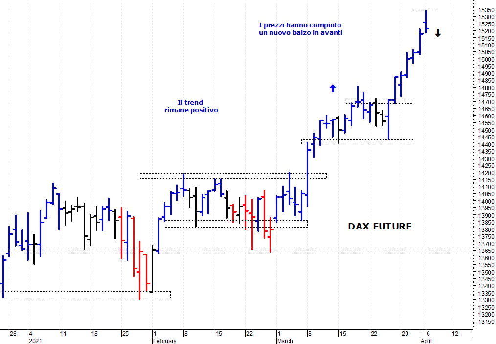 Dax future: picco intraday a 15.338 punti