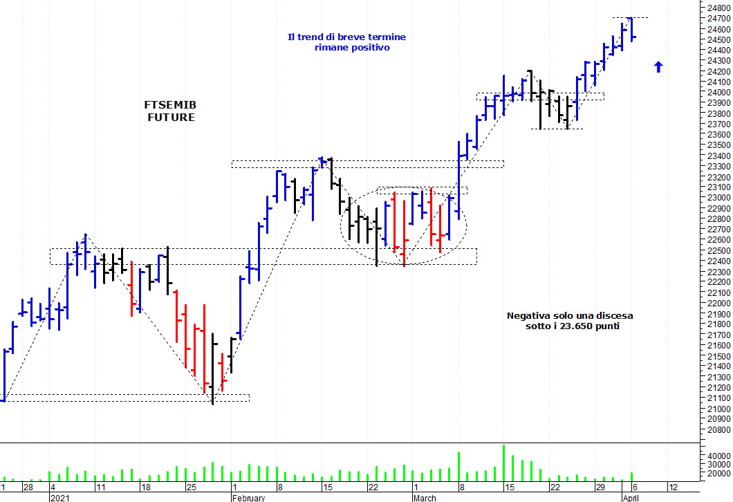 Ftse Mib future: spunti operativi per mercoledì 7 aprile
