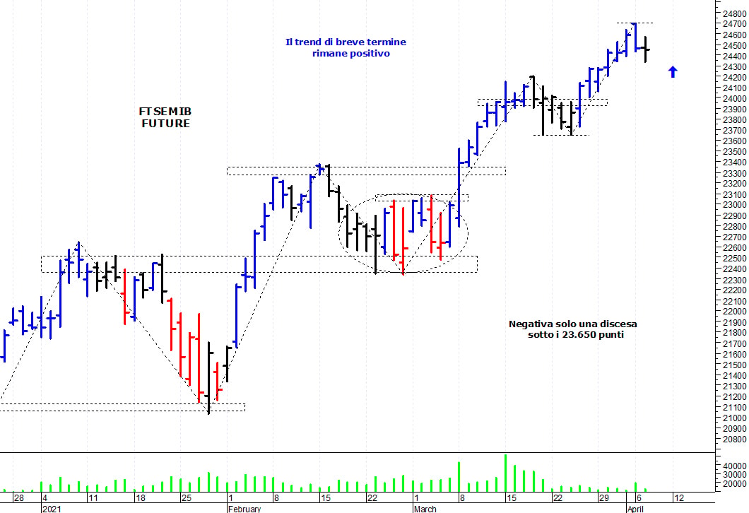 Ftse Mib future: spunti operativi per giovedì 8 aprile