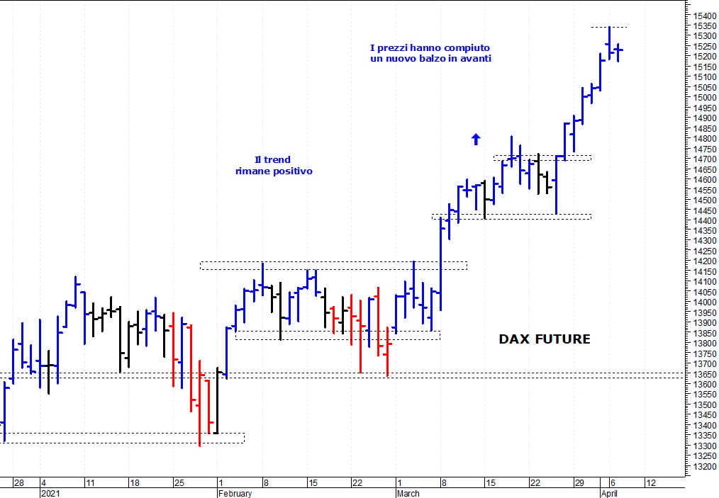 Dax future: il trend rimane positivo