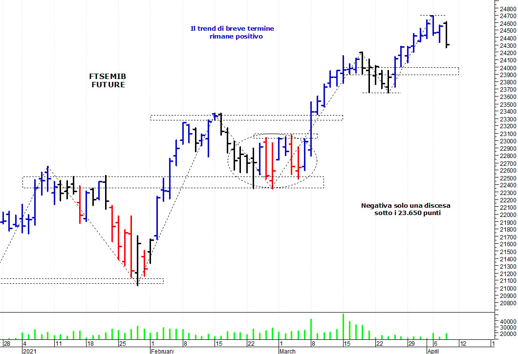 Ftse Mib future: spunti operativi per venerdì 9 aprile
