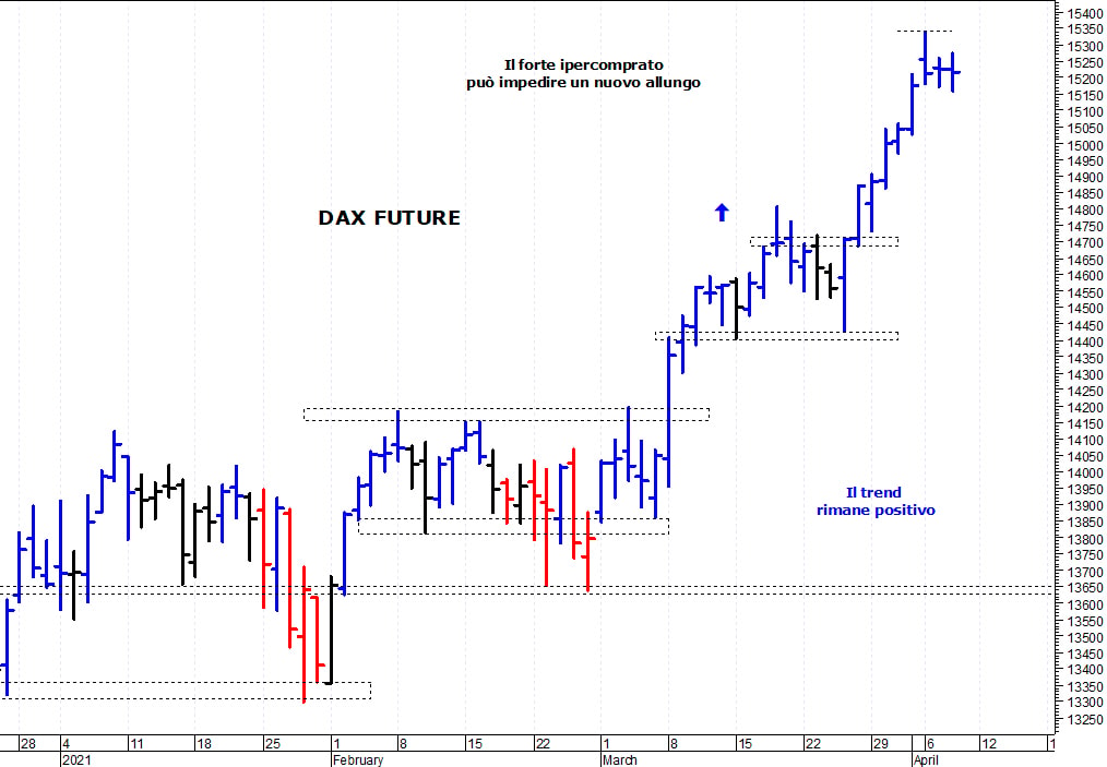 Dax future: ipercomprato di breve termine