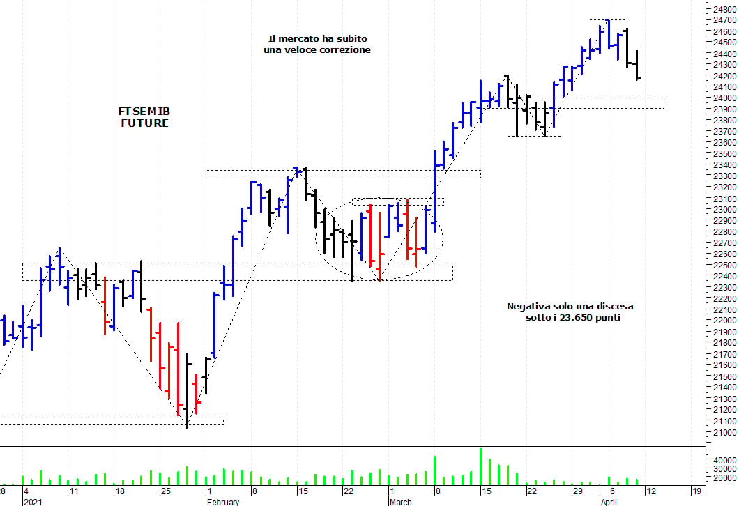 Ftse Mib future: spunti operativi per lunedì 12 aprile