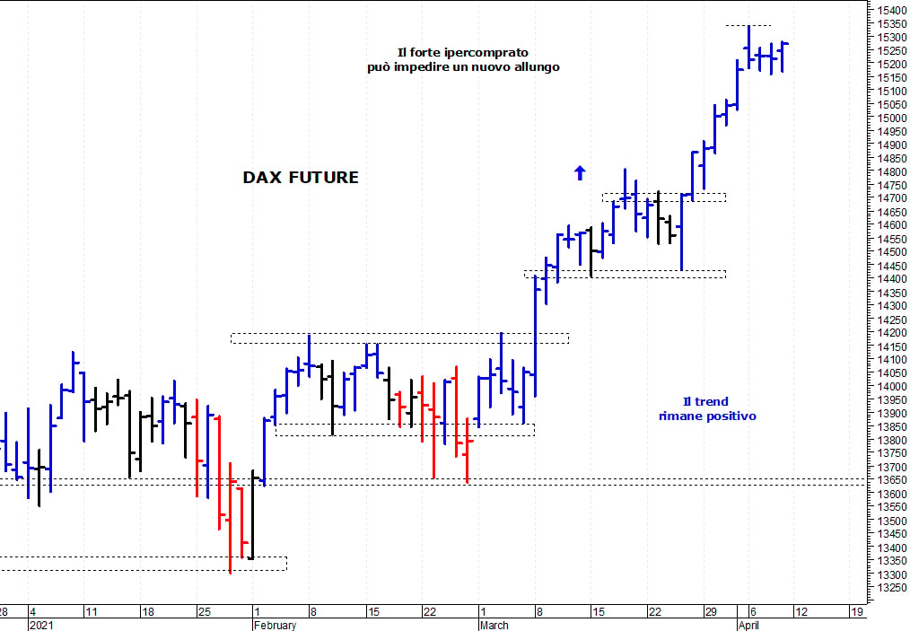 Dax future: supporto in area 15.170-15.160 punti