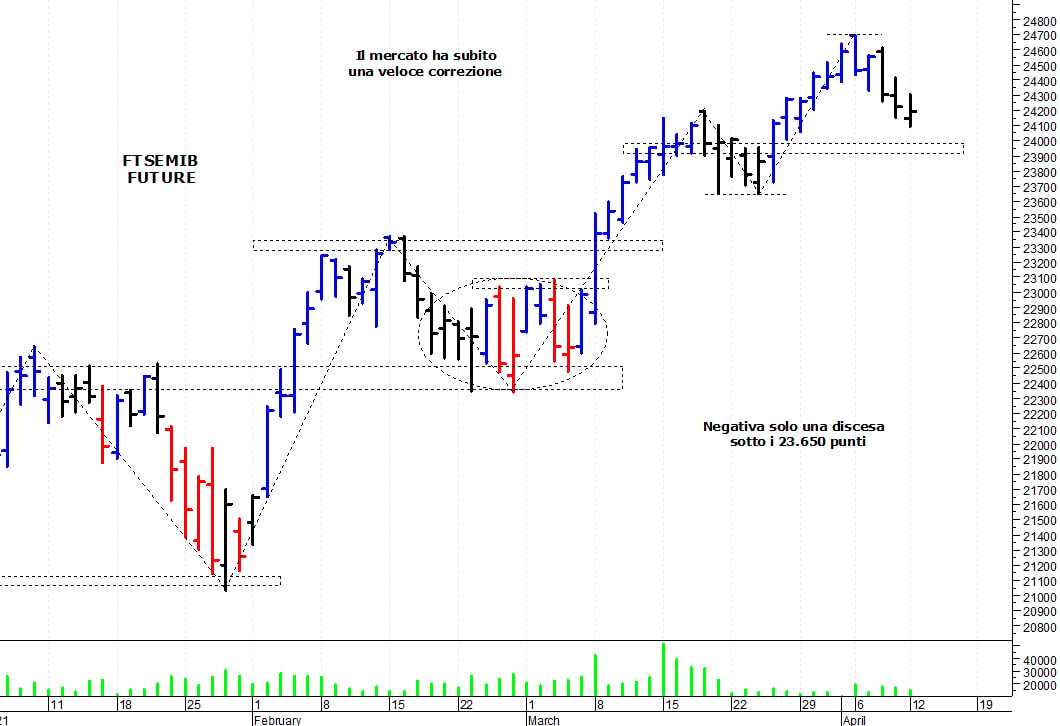 Ftse Mib future: spunti operativi per martedì 13 aprile