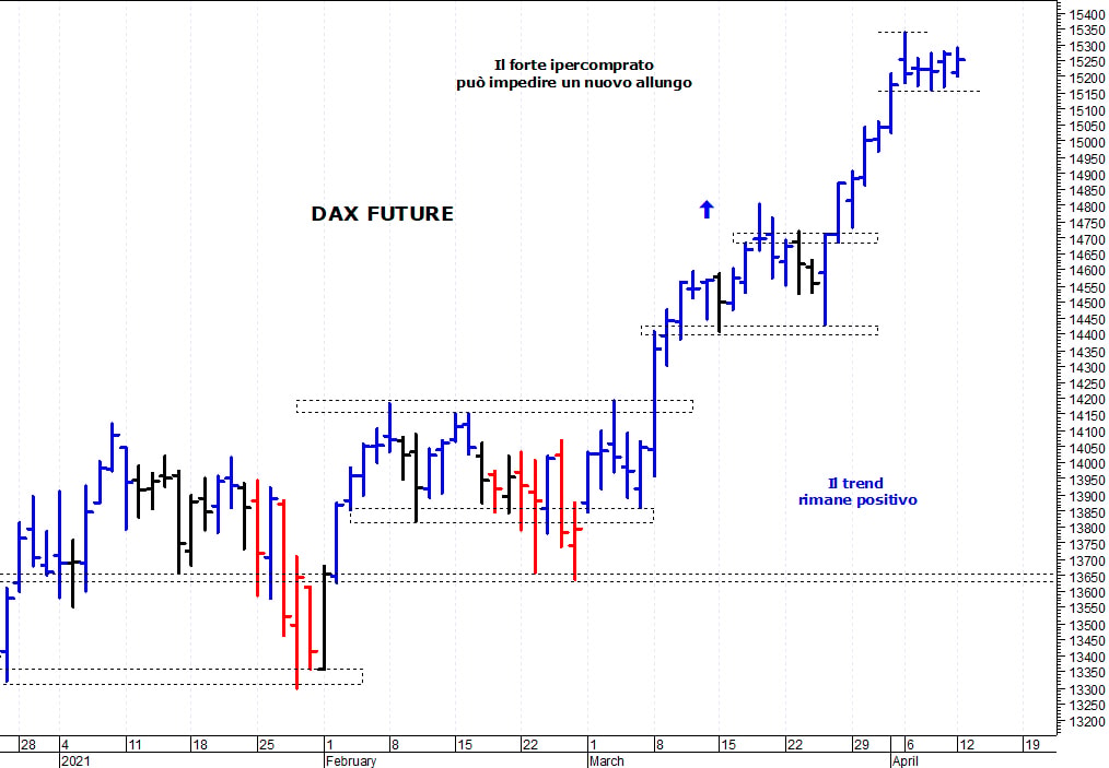 Dax future: primo supporto a 15.160 punti