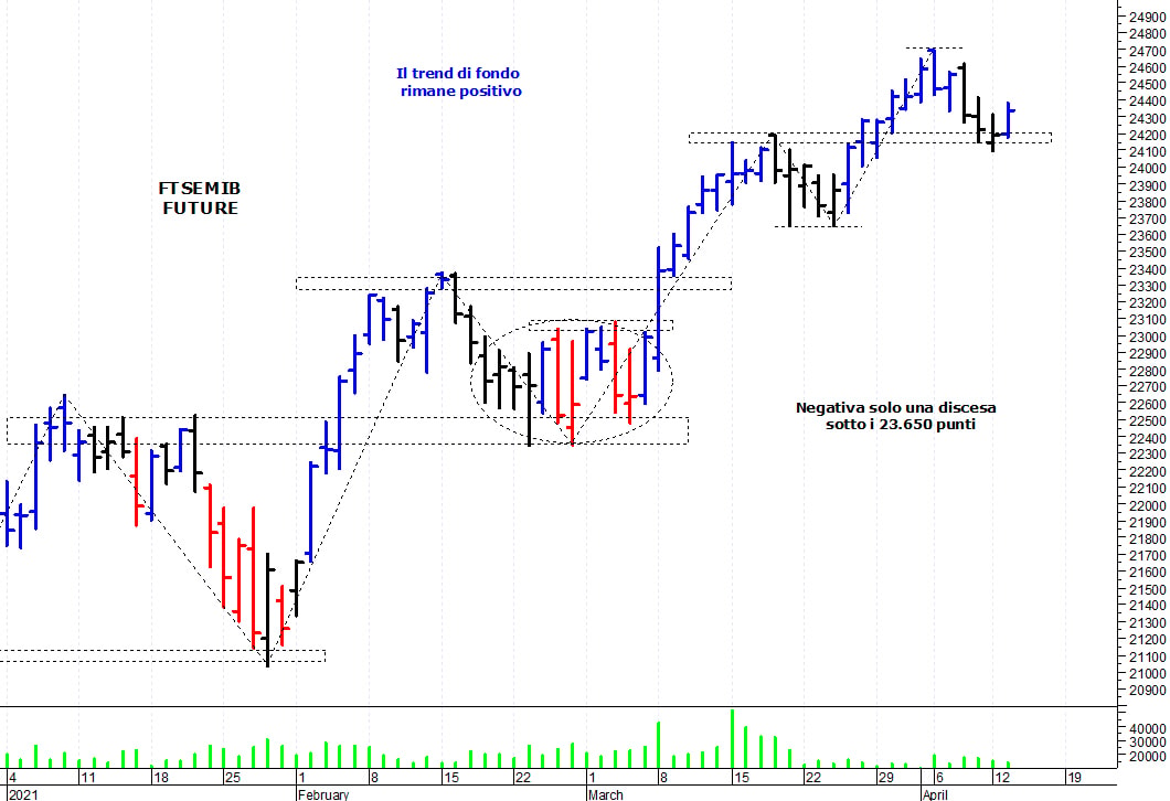 Ftse Mib future: spunti operativi per mercoledì 14 aprile