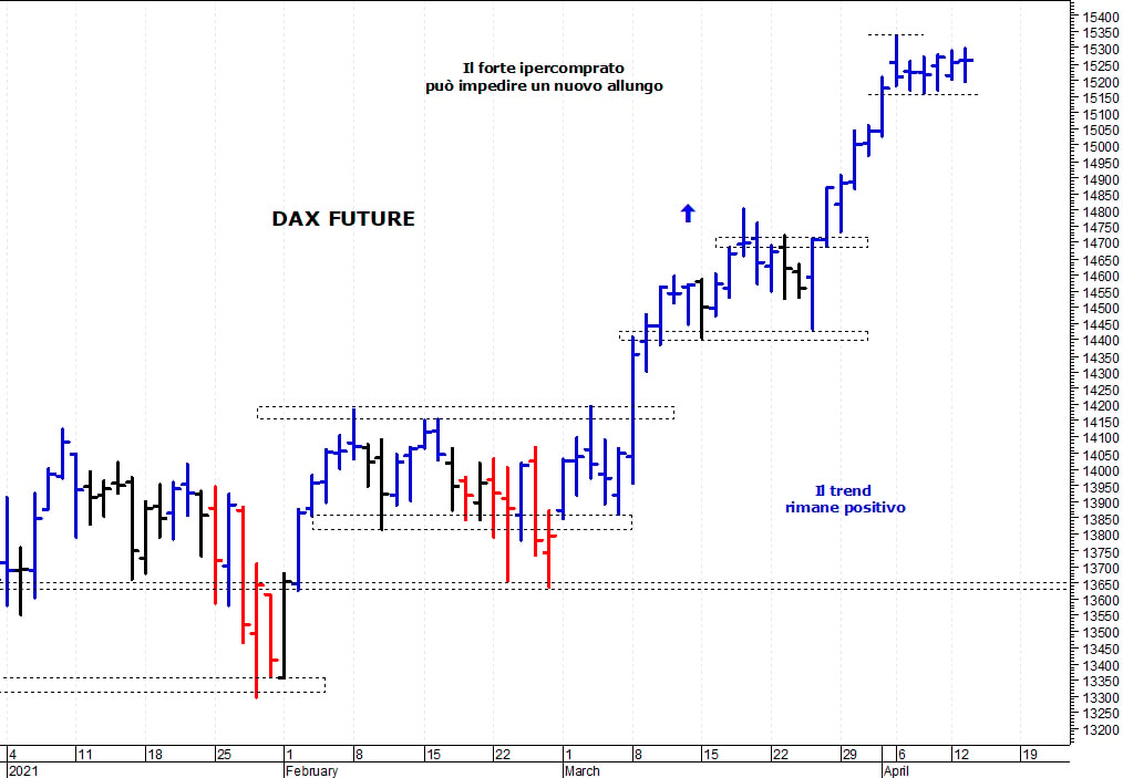 Dax future: consolidamento sopra i 15.160 punti
