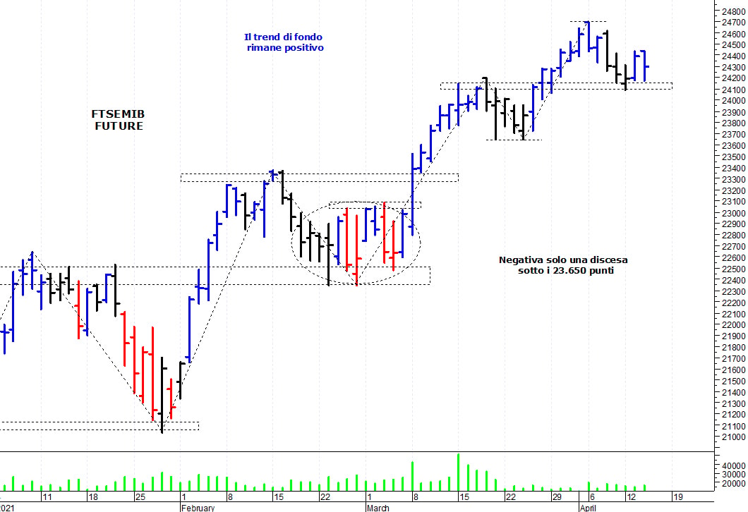 Ftse Mib future: spunti operativi per giovedì 15 aprile