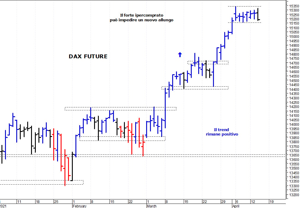 Dax future: correzione sotto i 15.160 punti