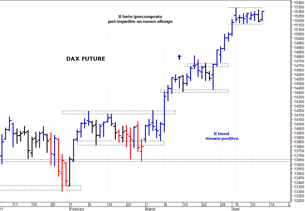 Dax future: il mercato prova un nuovo allungo