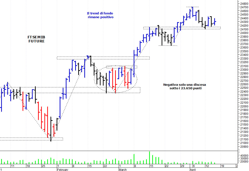 Ftse Mib future: spunti operativi per venerdì 16 aprile