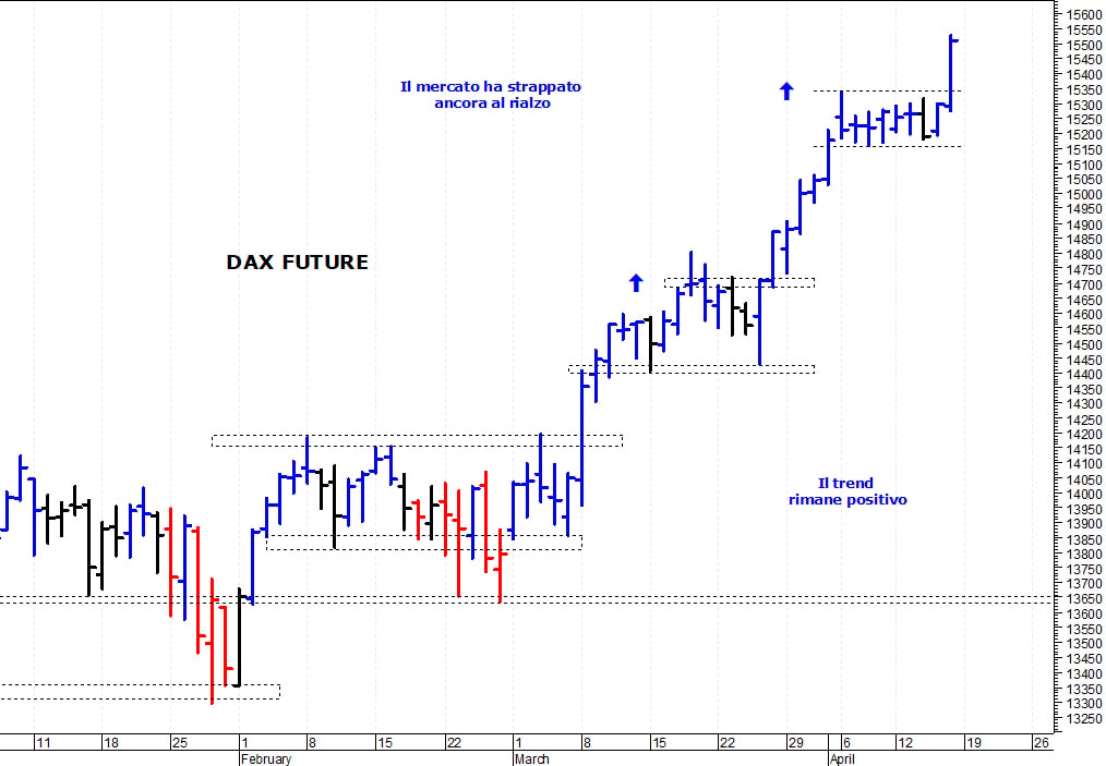 Dax future: il mercato strappa al rialzo