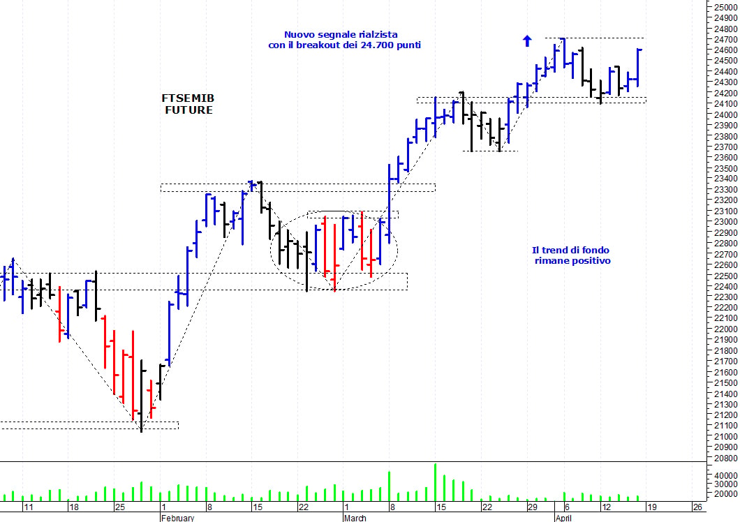 Ftse Mib future: spunti operativi per lunedì 19 aprile