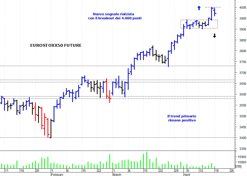 Eurostoxx50 future: barriera grafica a 4.000 punti
