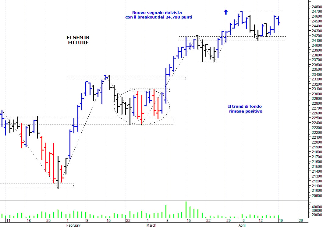Ftse Mib future: spunti operativi per martedì 20 aprile