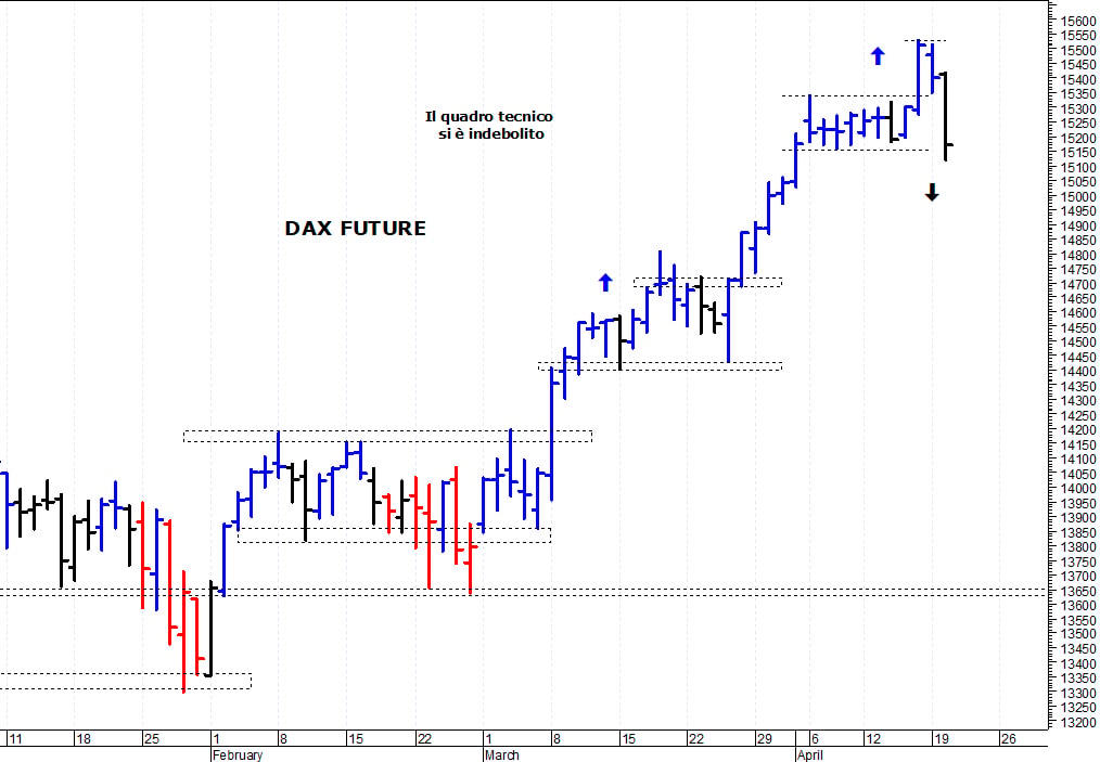 Dax future: una brusca e improvvisa correzione
