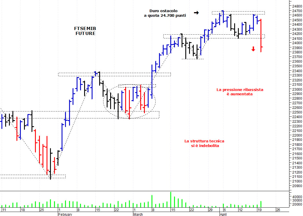 Ftse Mib future: spunti operativi per mercoledì 21 aprile