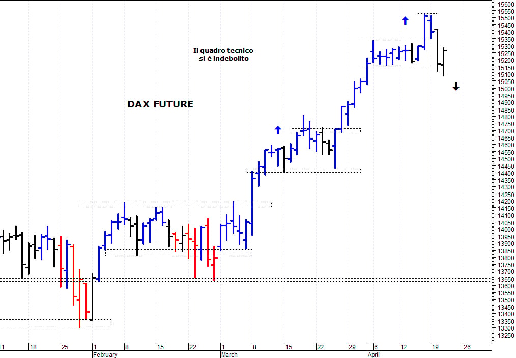 Dax future: duro ostacolo a 15.500 punti