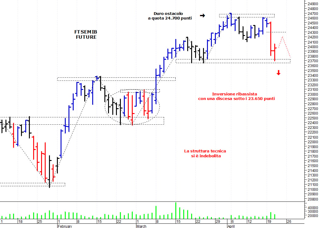 Ftse Mib future: spunti operativi per giovedì 22 aprile