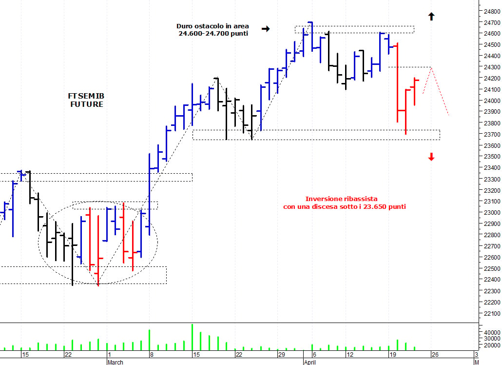 Ftse Mib future: spunti operativi per venerdì 23 aprile