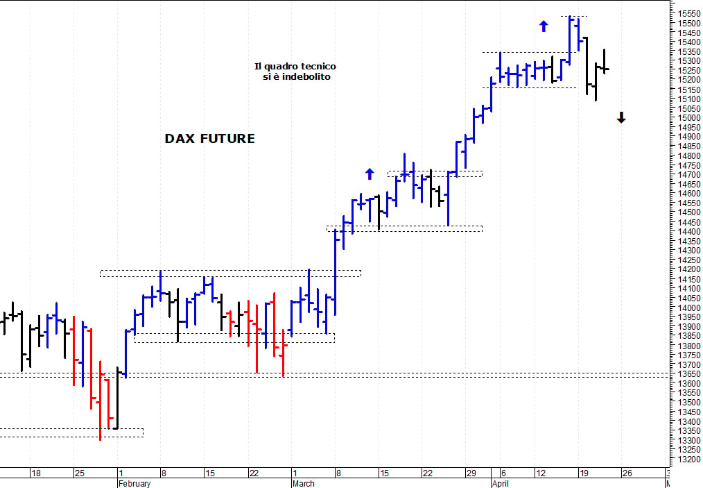 Dax future: il quadro tecnico rimane contrastato