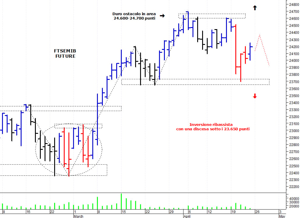 Ftse Mib future: spunti operativi per lunedì 26 aprile