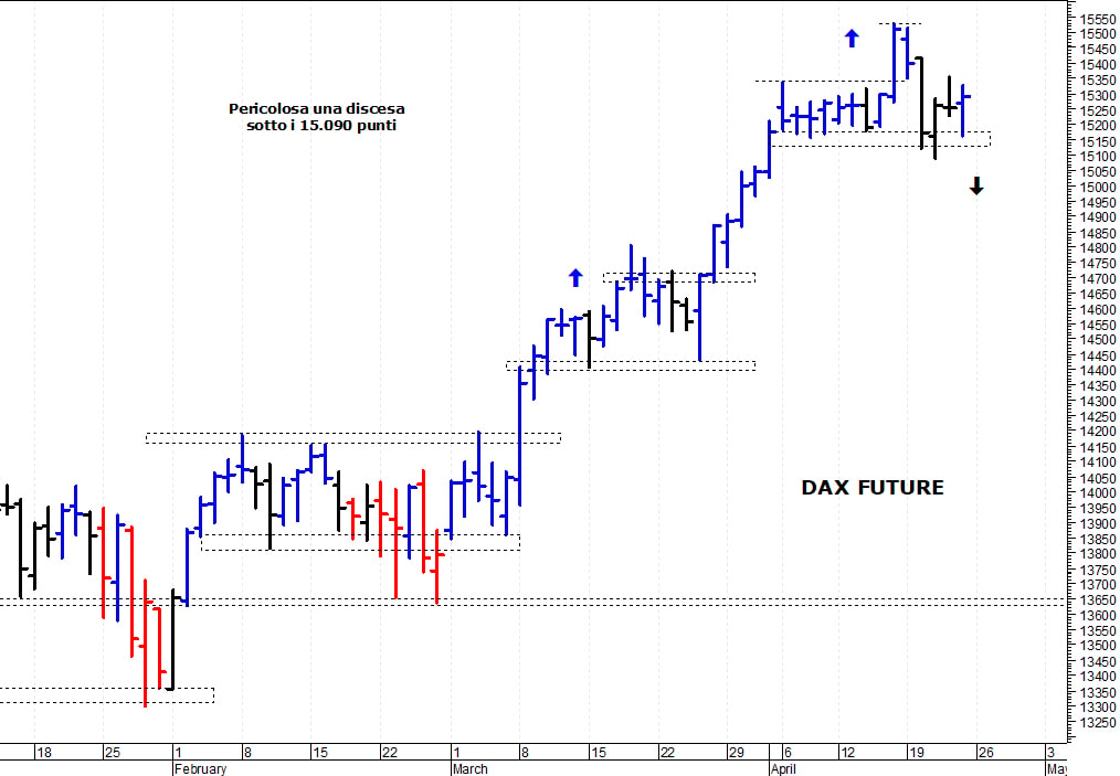 Dax future: resistenza grafica a 15.500 punti