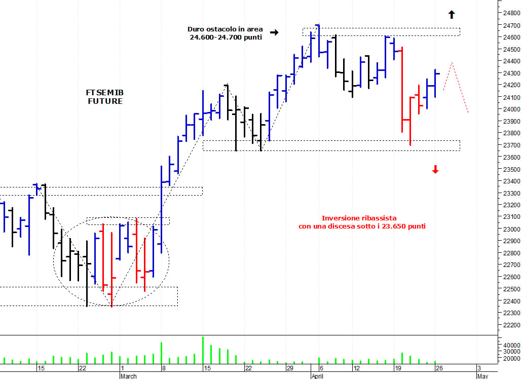 Ftse Mib future: spunti operativi per martedì 27 aprile
