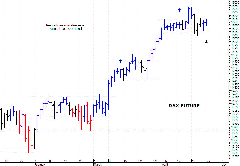 Dax future: pericolosa una discesa sotto 15.090