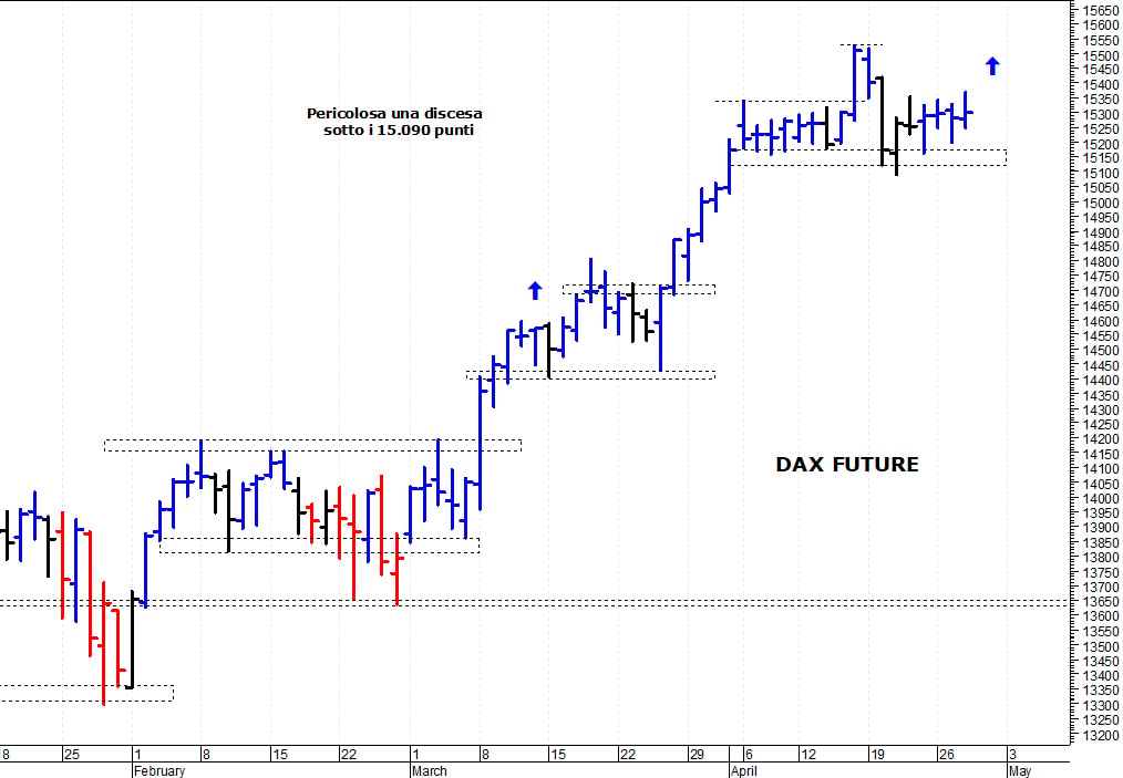 Dax future: situazione ancora contrastata