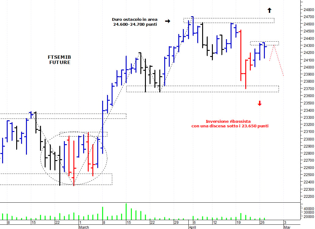 Ftse Mib future: spunti operativi per giovedì 29 aprile