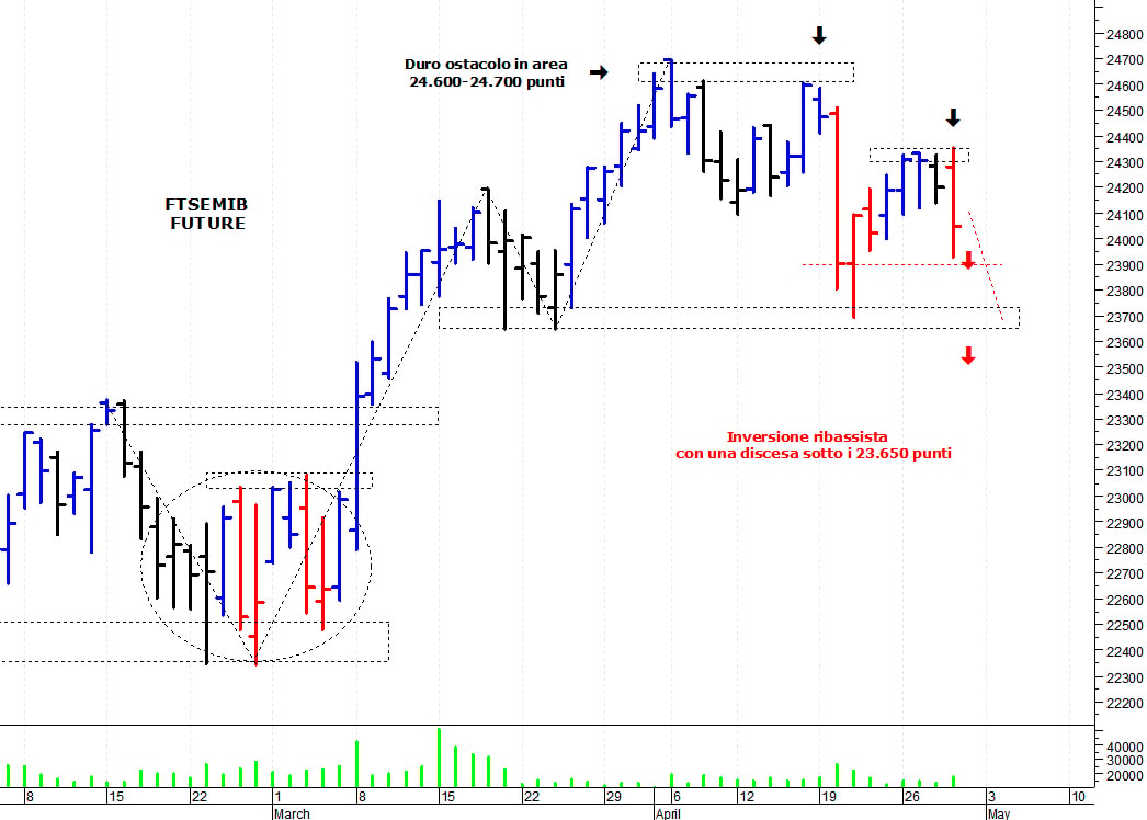 Ftse Mib future: spunti operativi per venerdì 30 aprile
